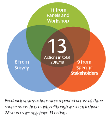 Actions and update – our commitments completed for 2018/19