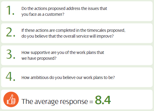 Actions and update – our commitments completed for 2018/19