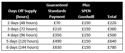 SPEN Compensation Table