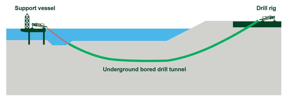 Image showing connection between an offshore support vessel and onshore drilling rig via an underground bored drill tunnel