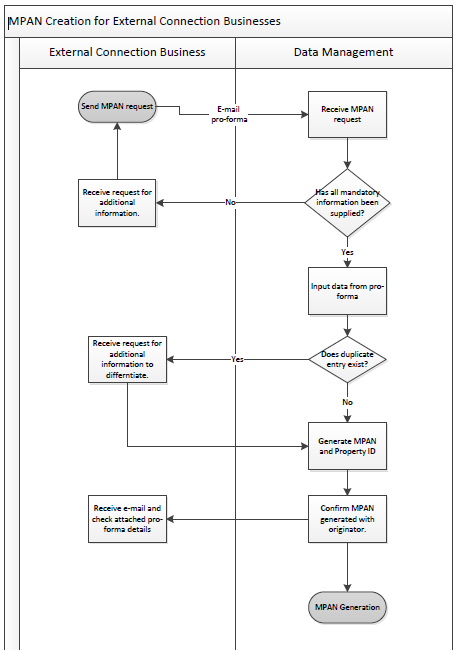 MPAN flowchart
