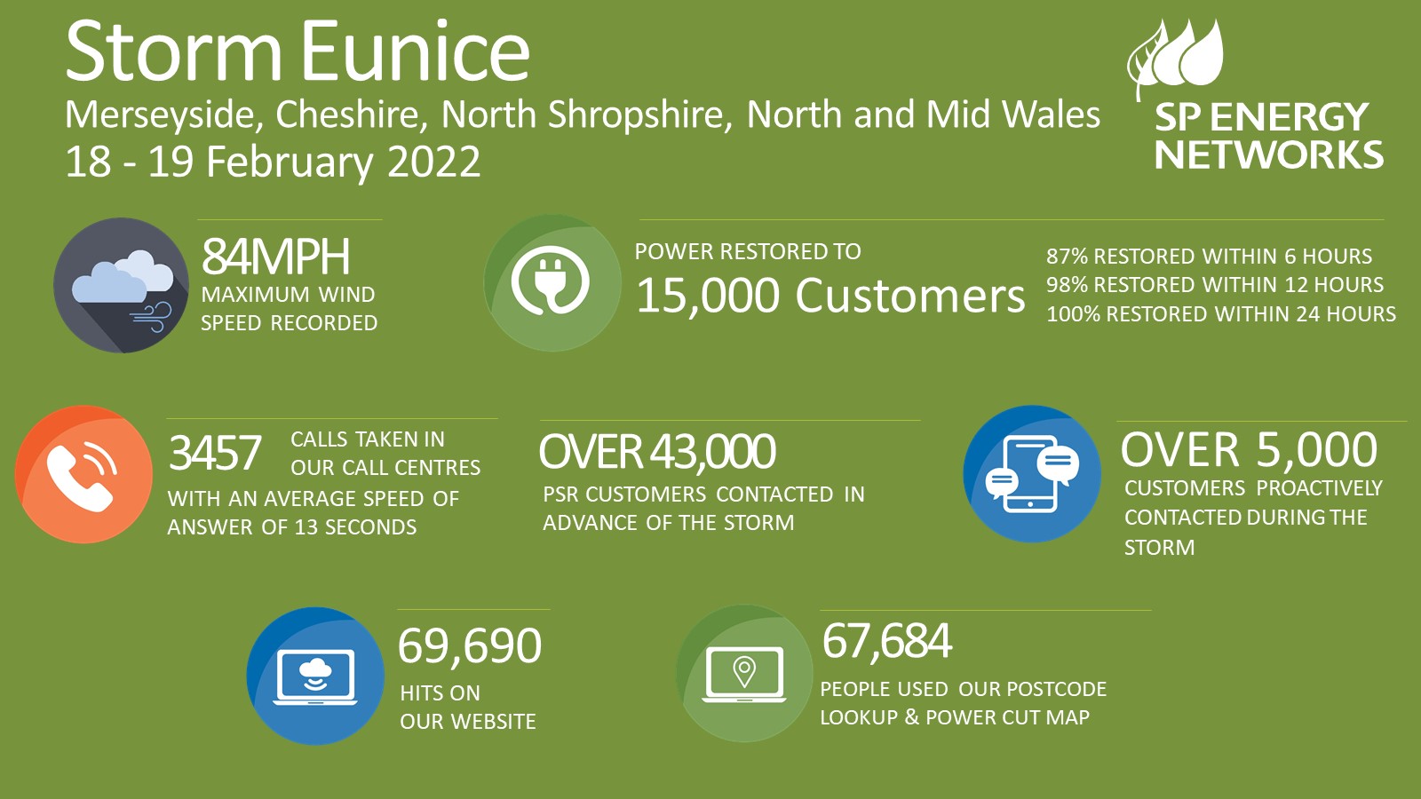 Storm Eunice closedown - February 2022