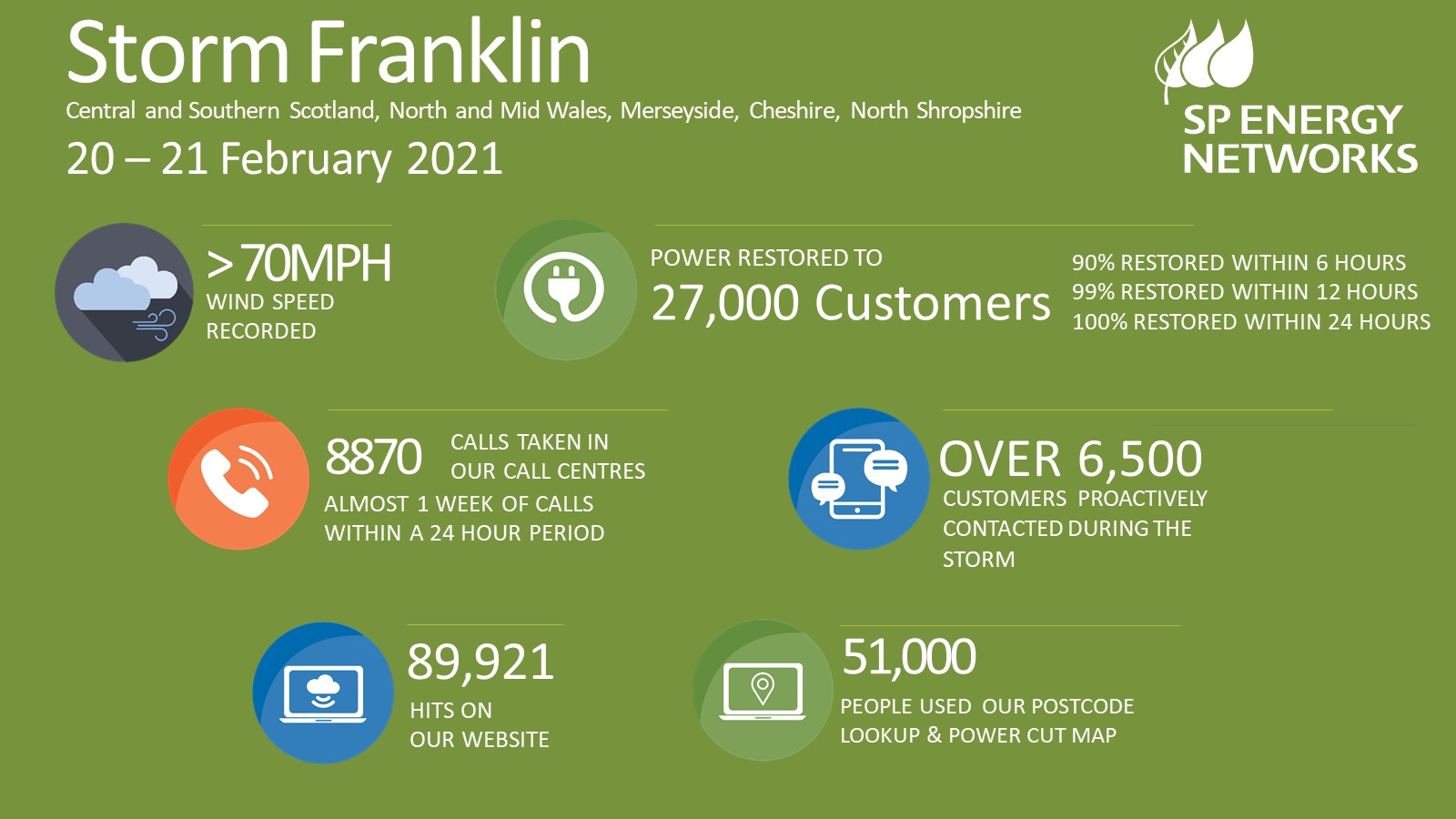 Storm Franklin closedown - February 2022