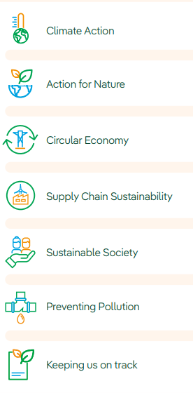 Sustainability plan priorities. Climate Action. Action for Nature. Circular Economy. Supply Chain Sustainability. Sustainable Society. Preventing Pollution. Keeping us on track.