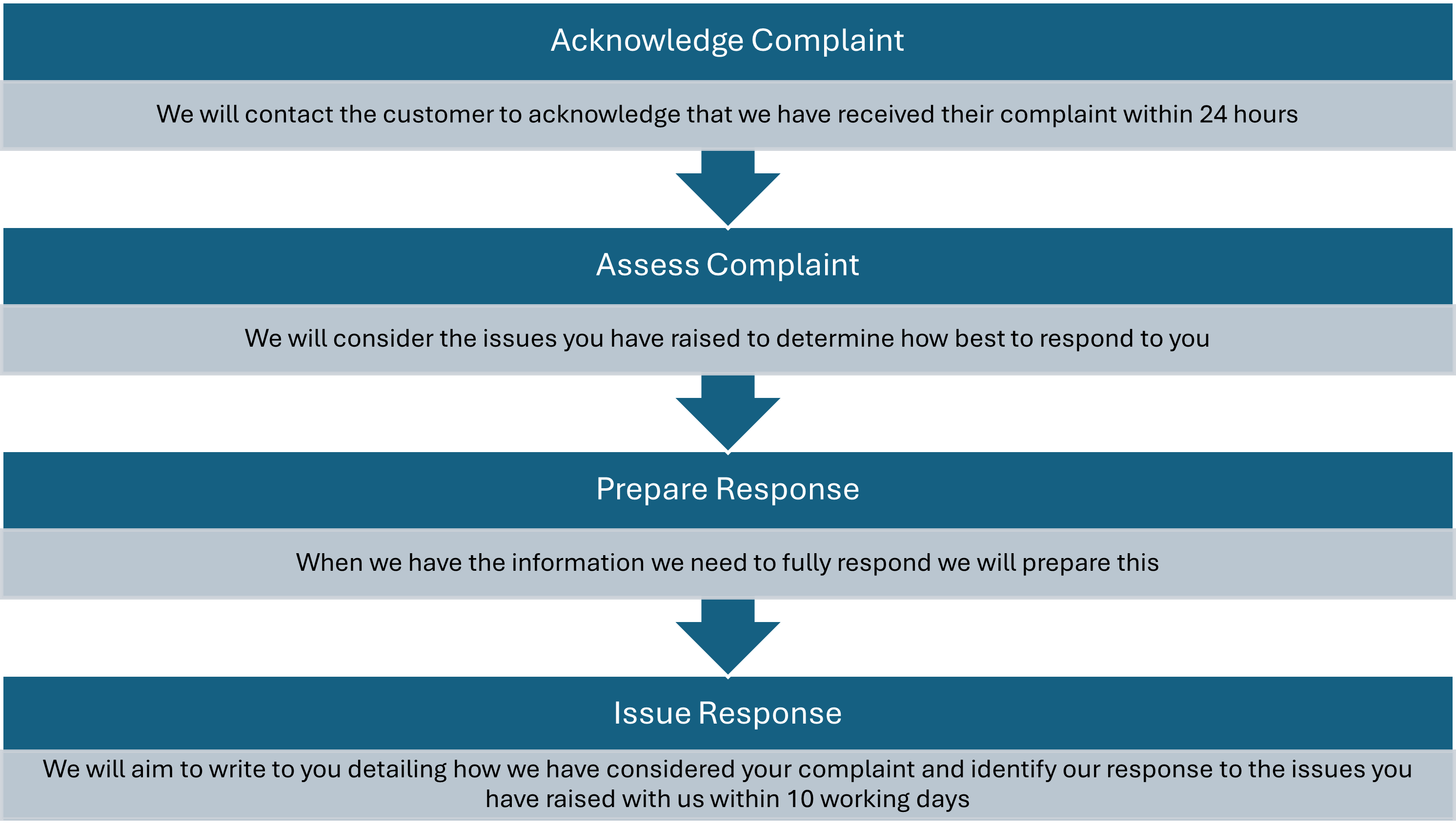 customer_complaints_flow_chart_process
