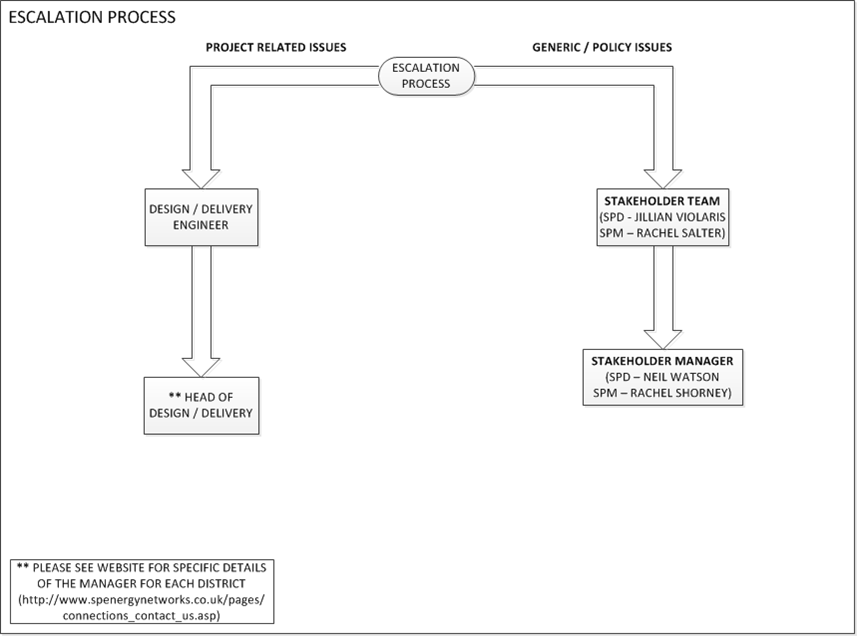 escalation process