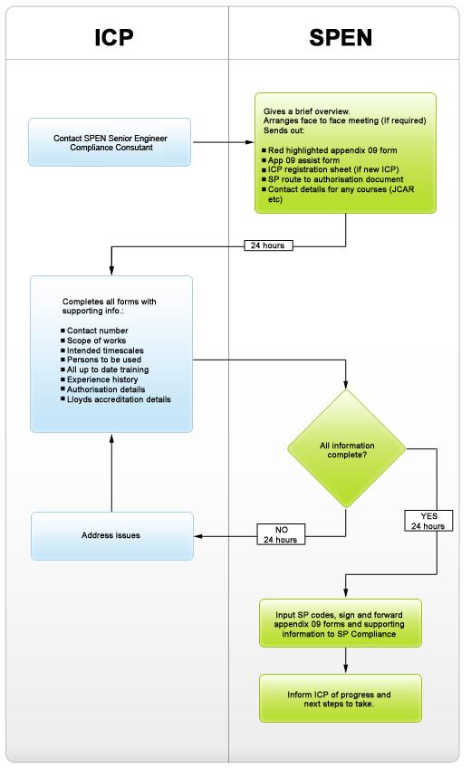 Gaining Authorisation chart