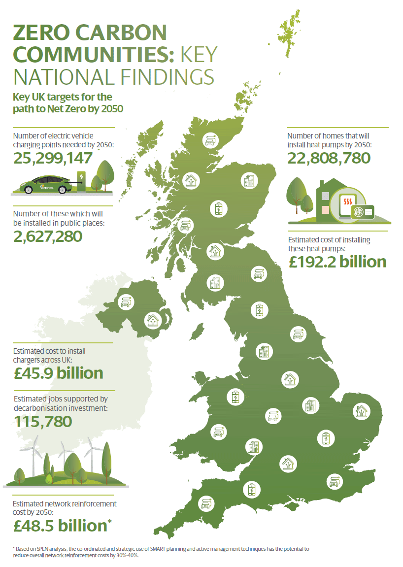 Zero Carbon Communities